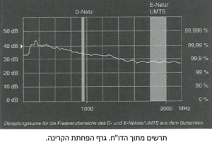 תרשים מתוך הדו"ח. גרף הפחתת הקרינה.